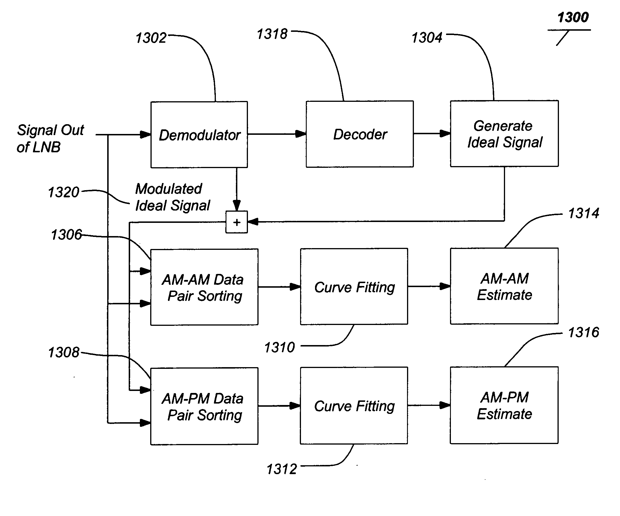 Coherent averaging for measuring traveling wave tube amplifier nonlinearity