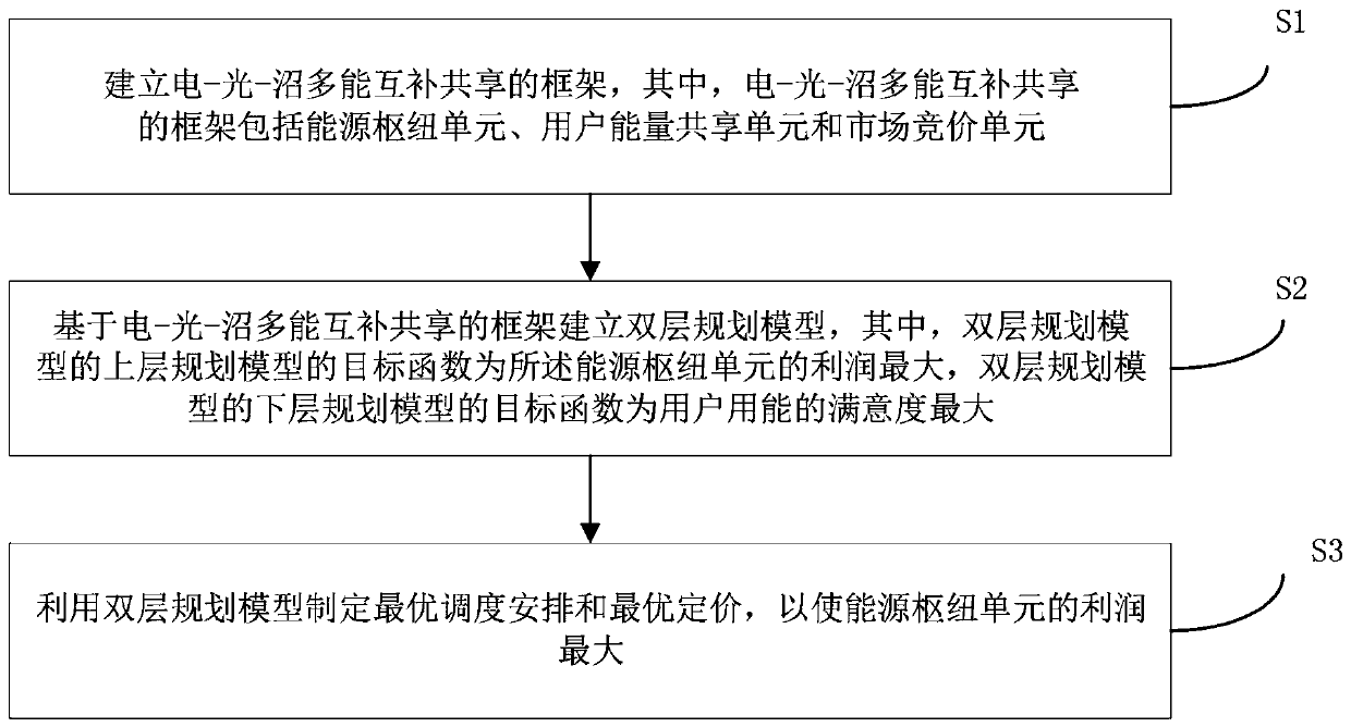 Multi-user energy sharing method based on electricity-light-biogas multi-energy coupling system