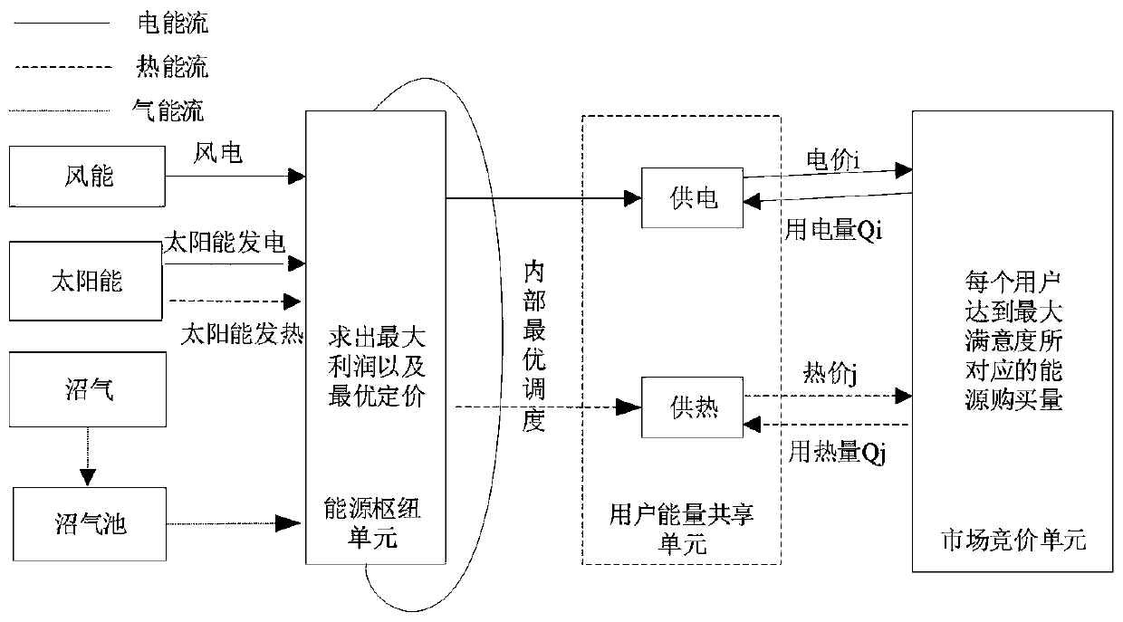 Multi-user energy sharing method based on electricity-light-biogas multi-energy coupling system