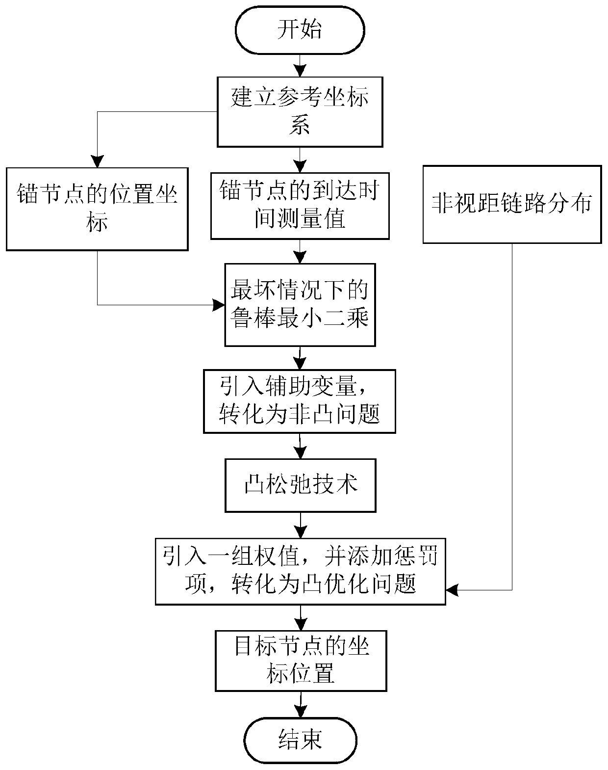 Target positioning method based on arrival time in mixed sight distance and non-sight distance environment