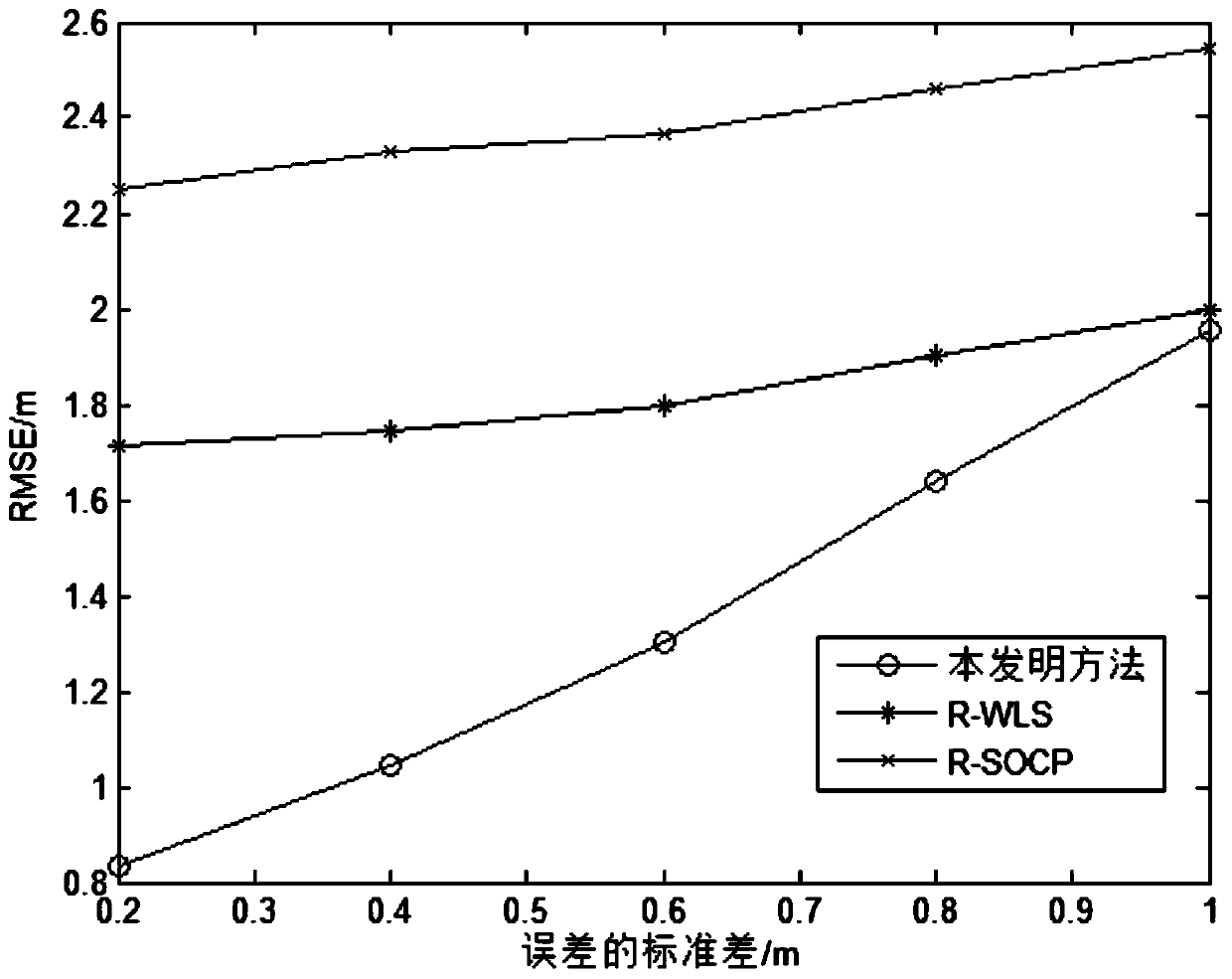 Target positioning method based on arrival time in mixed sight distance and non-sight distance environment