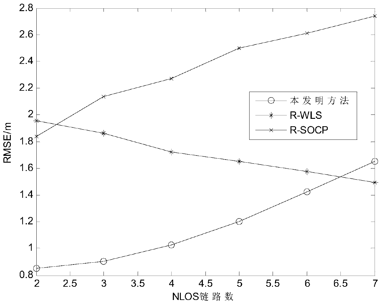 Target positioning method based on arrival time in mixed sight distance and non-sight distance environment