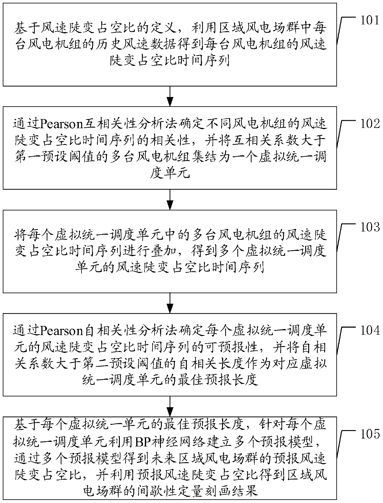 A regional wind power plant group forecasting and intermittent quantitative depicting method and device