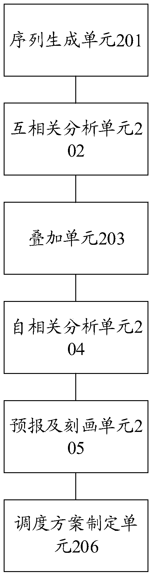 A regional wind power plant group forecasting and intermittent quantitative depicting method and device