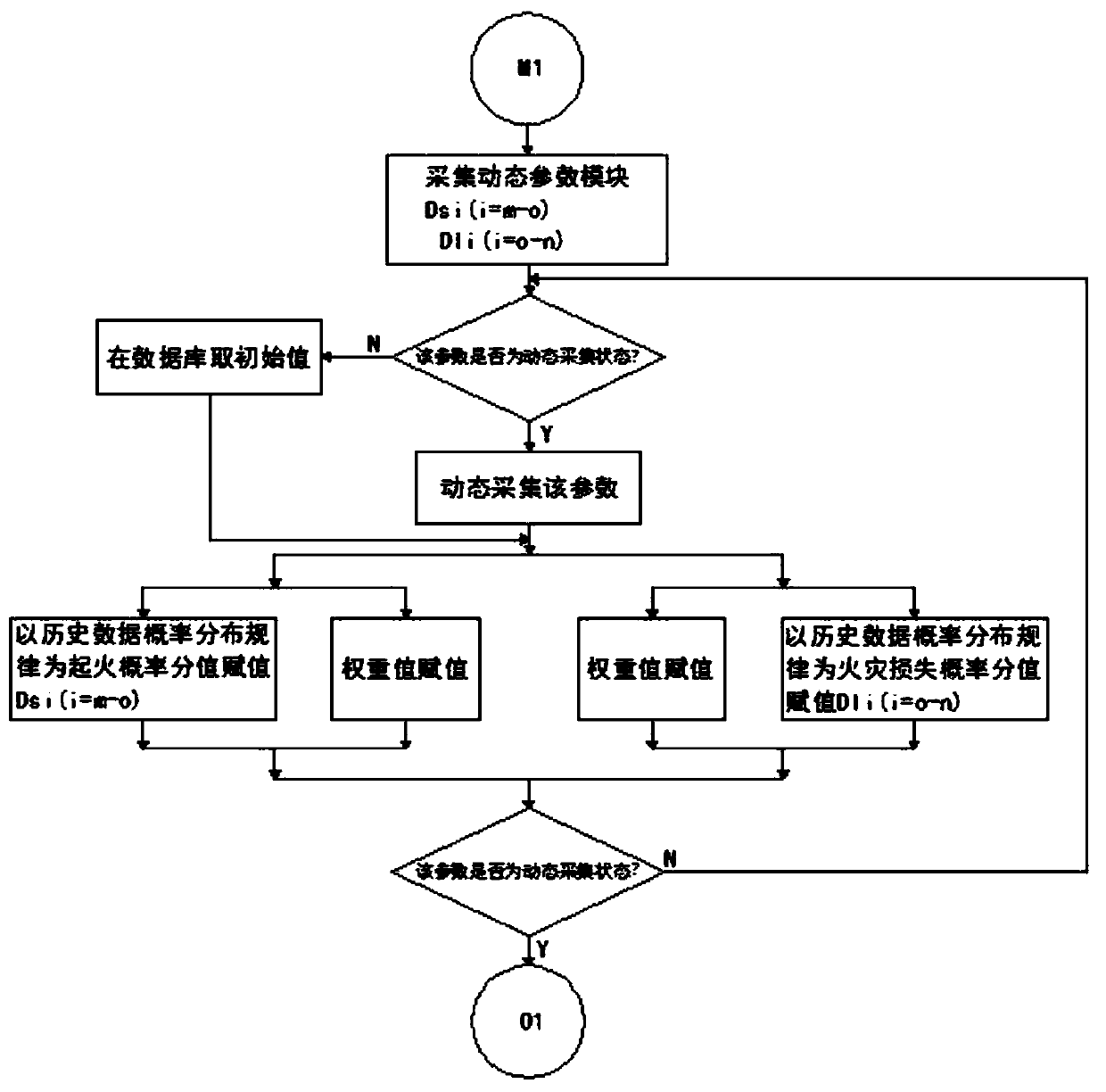 Building fire risk real-time dynamic quantitative evaluation method based on Internet of Things