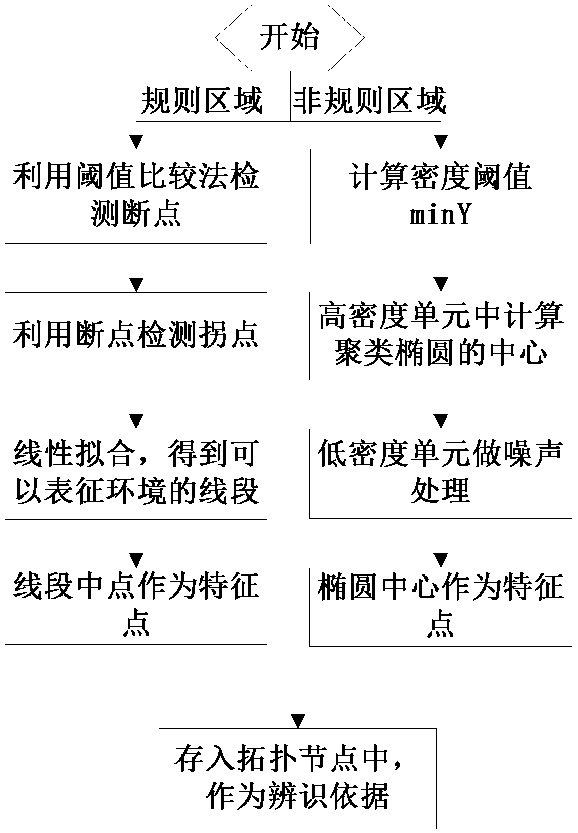 Mobile robot cascading type map creating method based on mixed characteristics