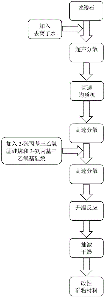 Modified mineral material and method for preparing farmland soil ecological preparation