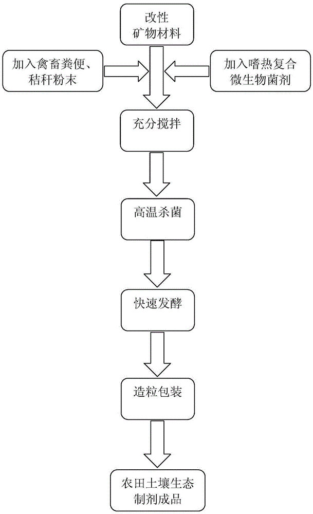 Modified mineral material and method for preparing farmland soil ecological preparation