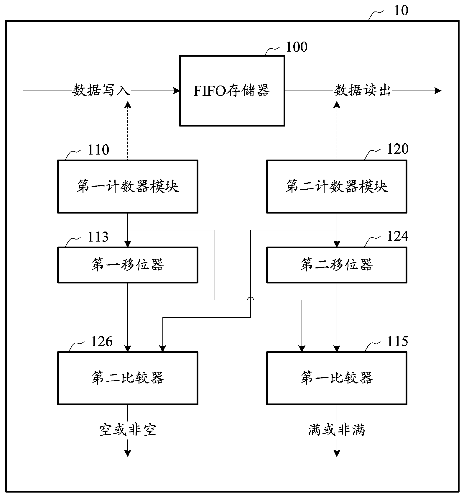 FIFO device and method thereof