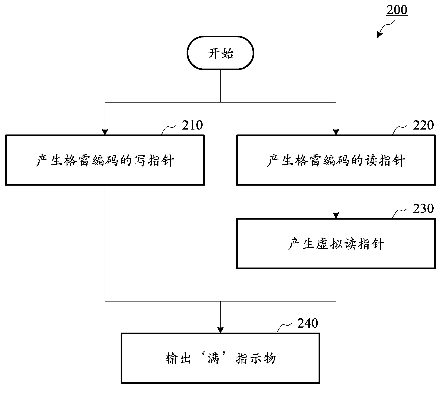 FIFO device and method thereof