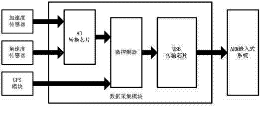 Vehicle weight measuring system based on GPS (Global Position System) and inertial sensor