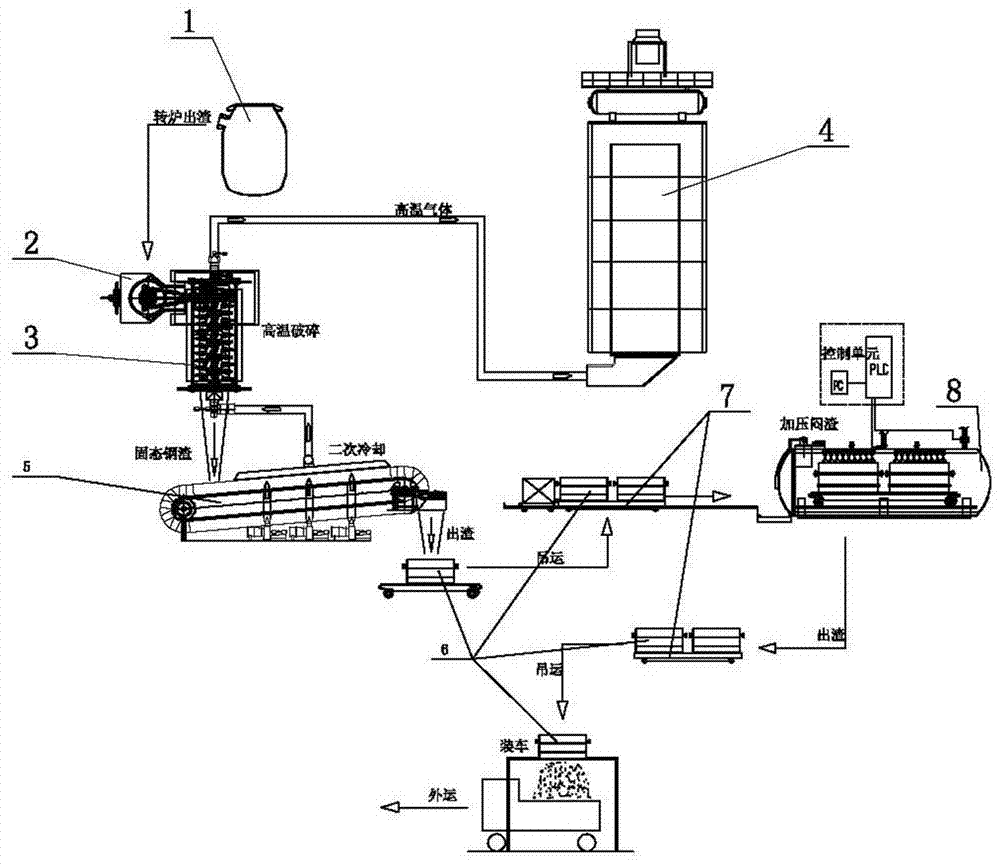 Steel slag waste heat recovery and pressurized slag disintegrating system and technology