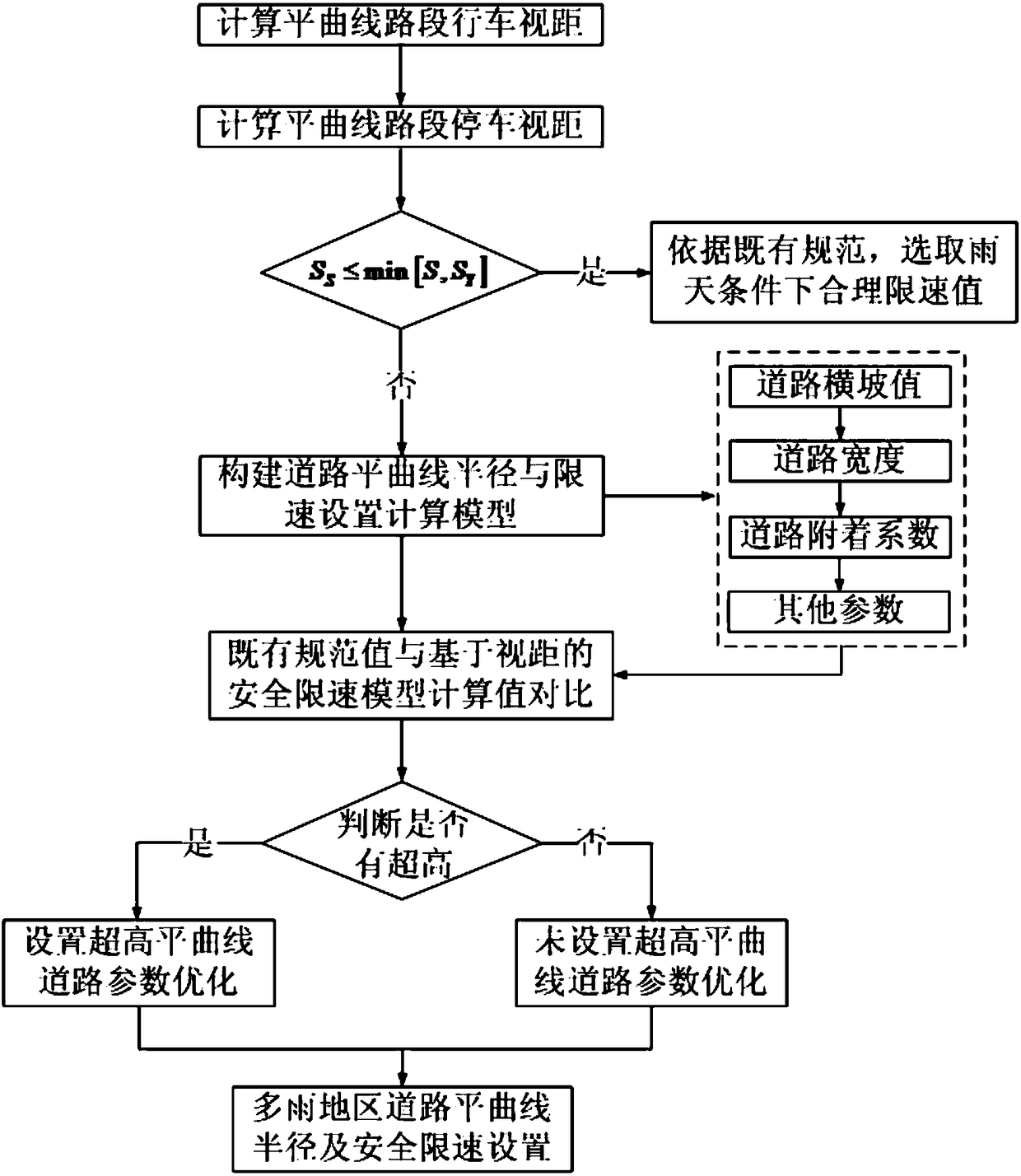 Road horizontal curve radius and safe speed limitation setting method of rainy areas