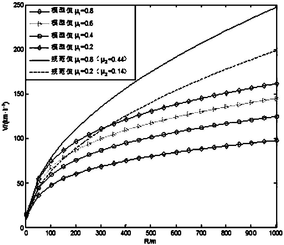 Road horizontal curve radius and safe speed limitation setting method of rainy areas