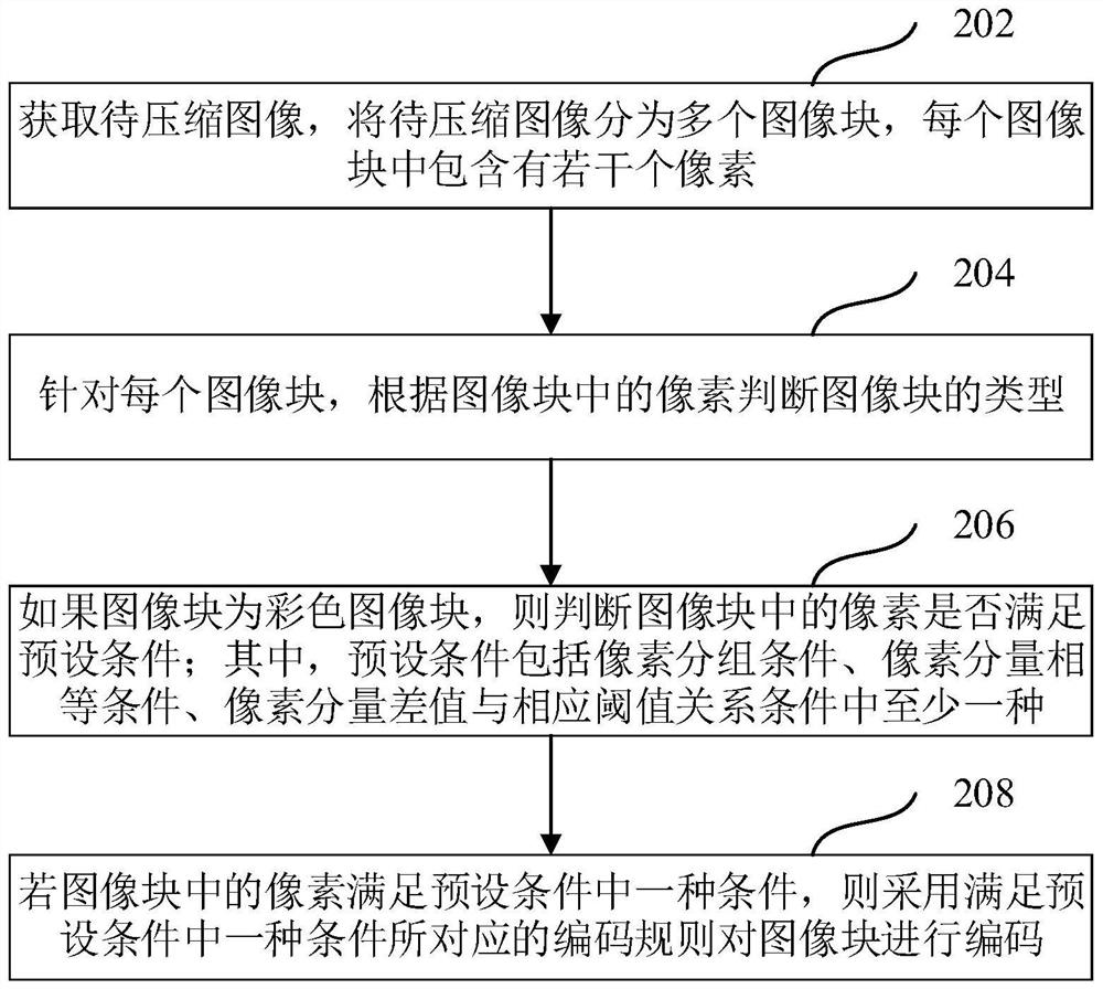 Image compression coding method and device, computer equipment and storage medium