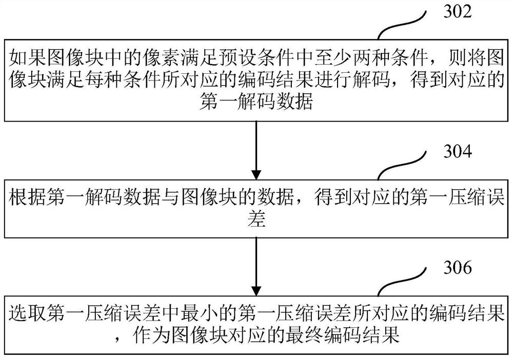 Image compression coding method and device, computer equipment and storage medium