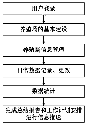 Culturing farm informationized management system based on social platform and method thereof