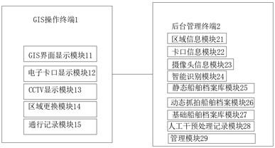 Inland river overwater supervision middle platform system