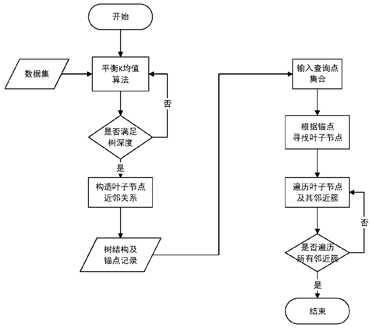 Fast approximate K neighbor method based on tree strategy and balanced K-means clustering