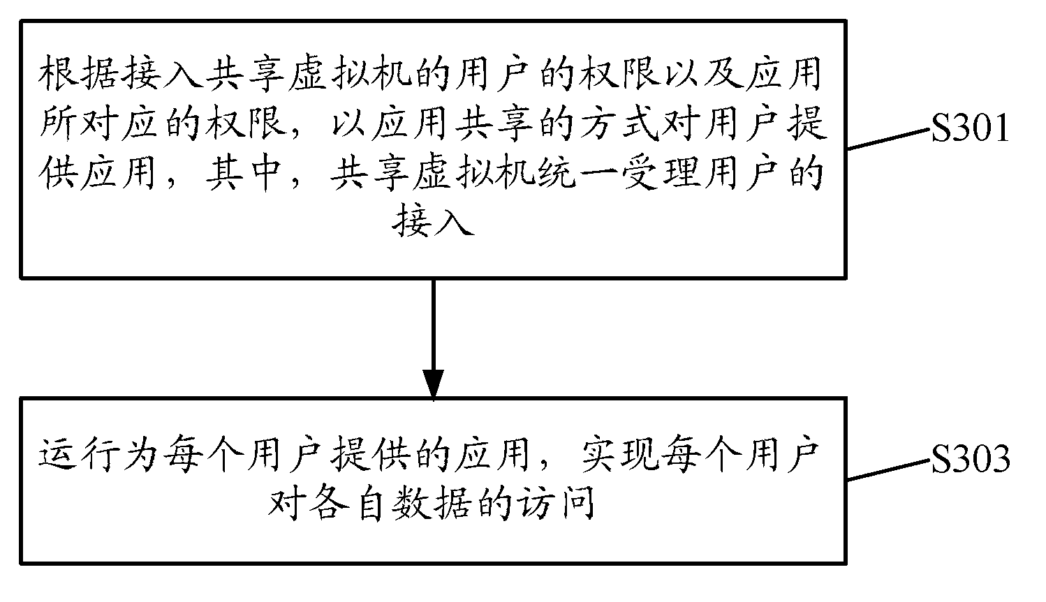 Access control method and access control device of user data