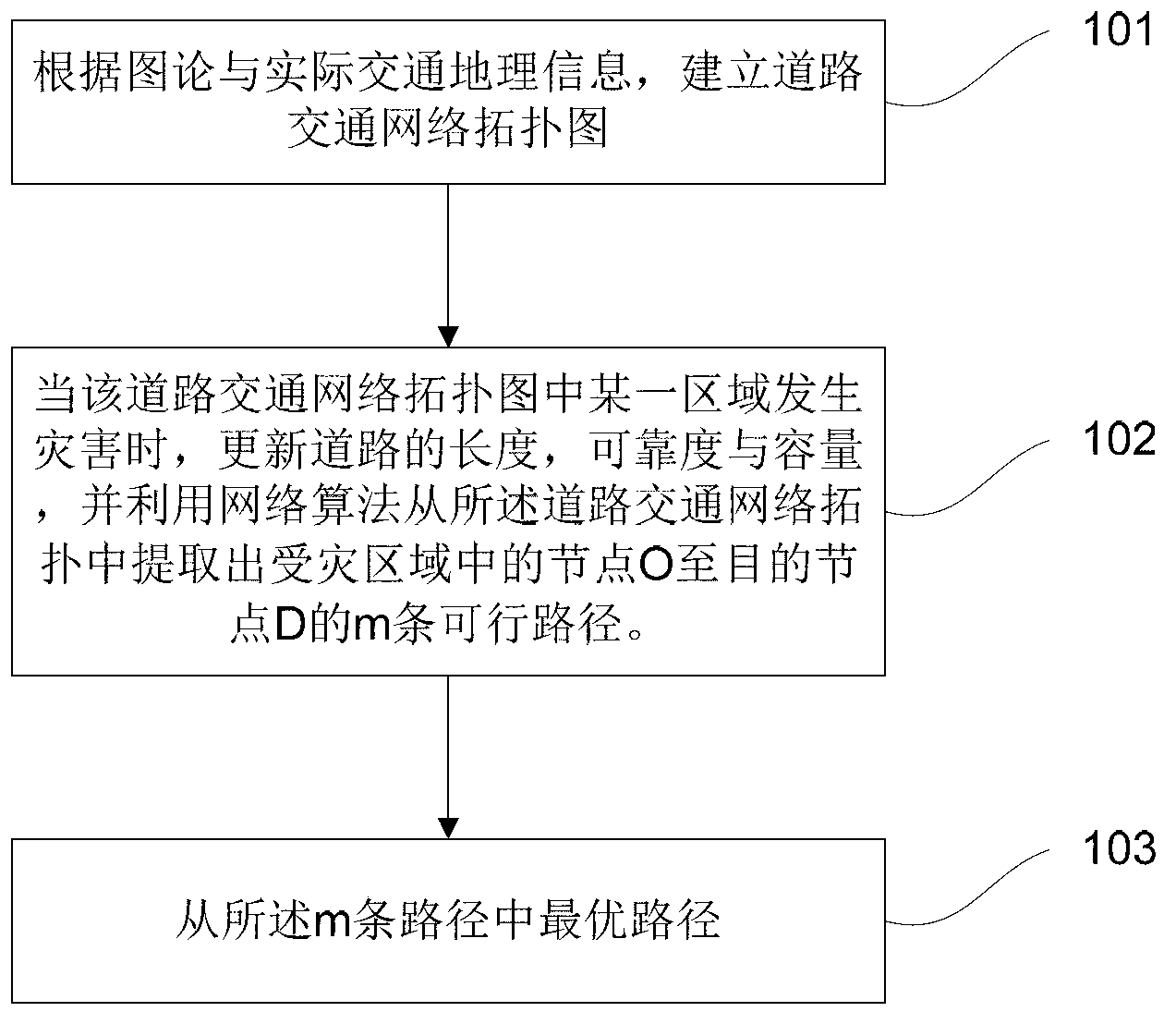 Method for finding optimal traffic route under disastrous environments