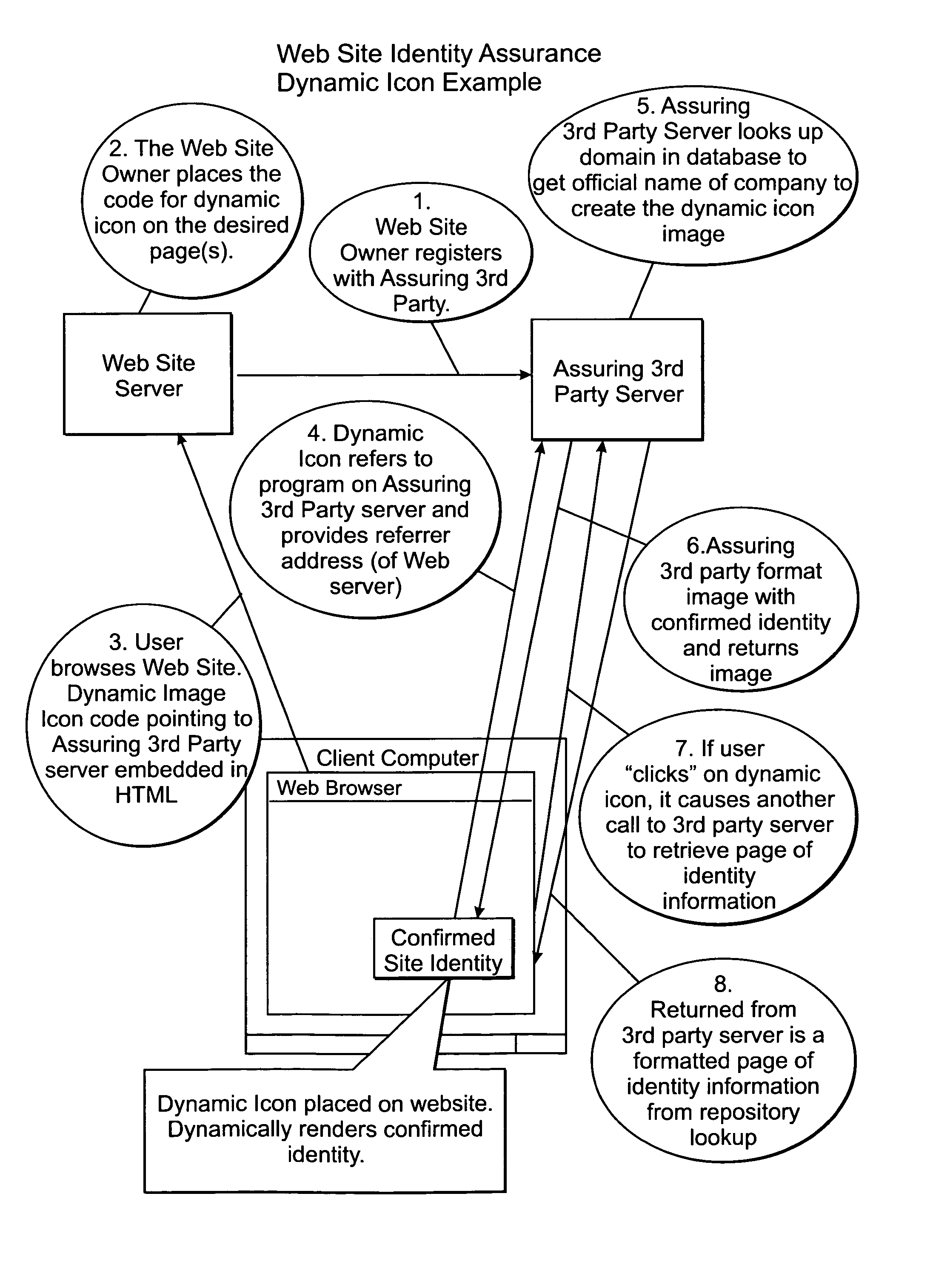 Web site identity assurance