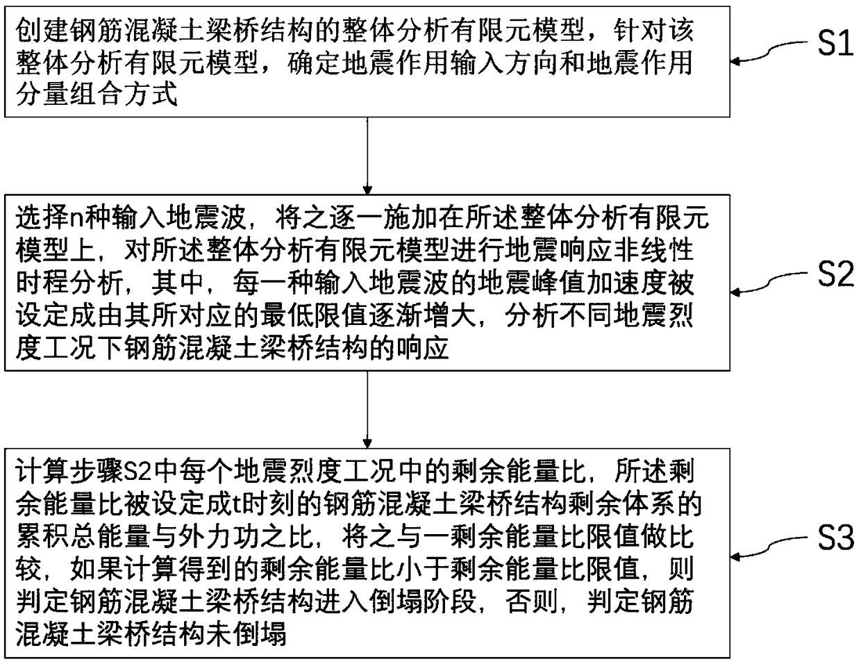 Seismic collapse judgment method of reinforced concrete beam bridge based on energy balance