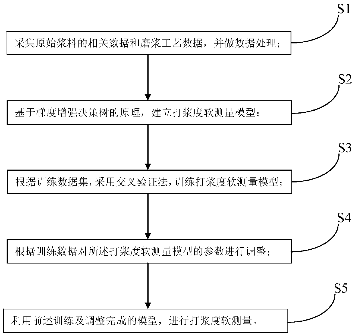 A soft-sensing method of beating degree in papermaking process based on gradient enhanced regression tree