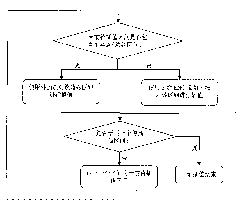 Image interpolation method based on ENO improved from extrapolation method