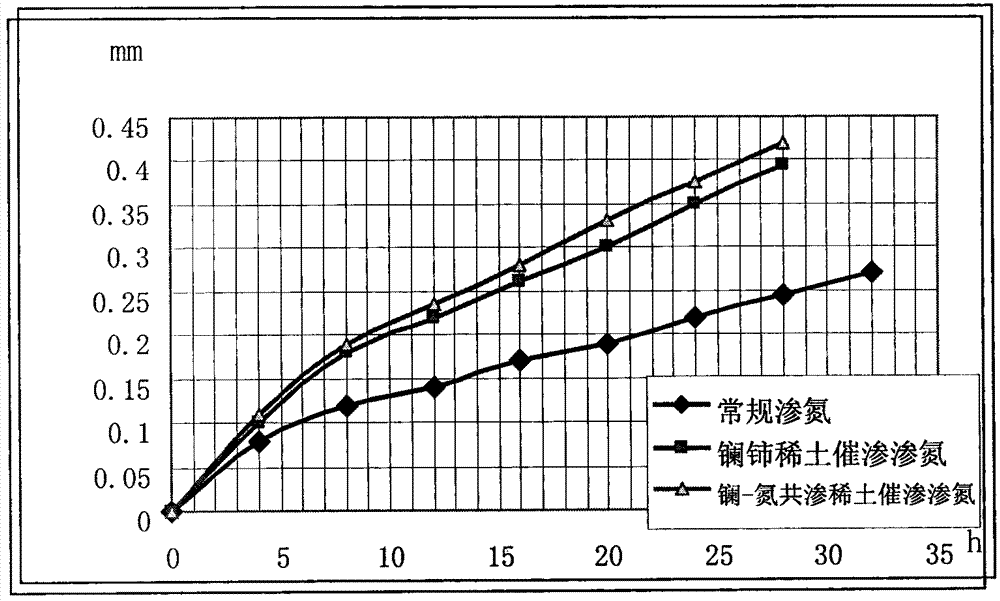 Lanthanum-nitrogen co-penetration rare earth penetration activator