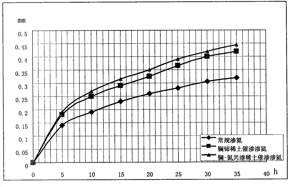 Lanthanum-nitrogen co-penetration rare earth penetration activator