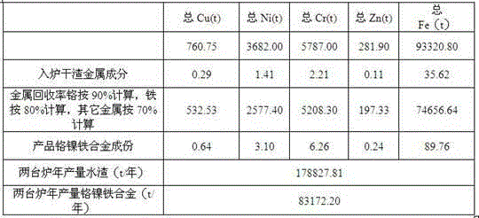 Heavy metal sludge recycling and comprehensive utilization method