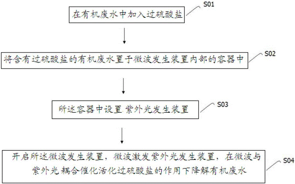 Method for treating organic waste water by catalyzing persulfate by means of microwave-ultraviolet coupling