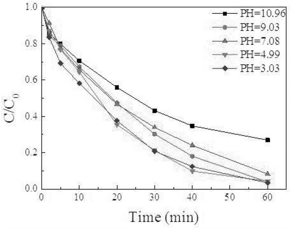 Method for treating organic waste water by catalyzing persulfate by means of microwave-ultraviolet coupling