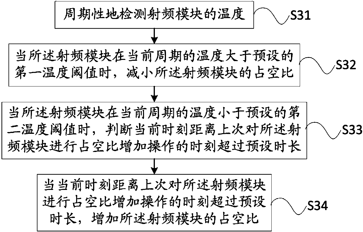 Temperature control method and device of radio frequency module and computer readable storage medium