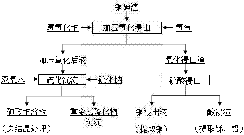 Method for separating copper and arsenic from copper-arsenic slag