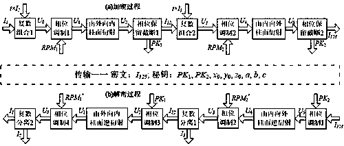 Color image encryption method based on circuitous cylindrical diffraction and phase preservation truncation