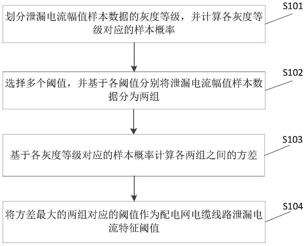 Online setting method and device for characteristic threshold value of leakage current