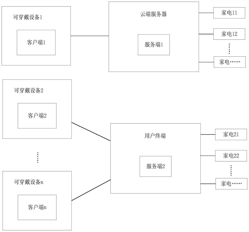 Household appliance control method, household appliance control system and wearable device