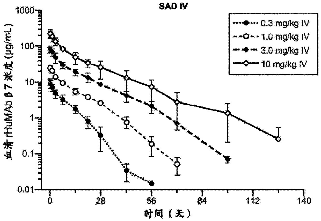 Methods of administering beta7 integrin antagonists