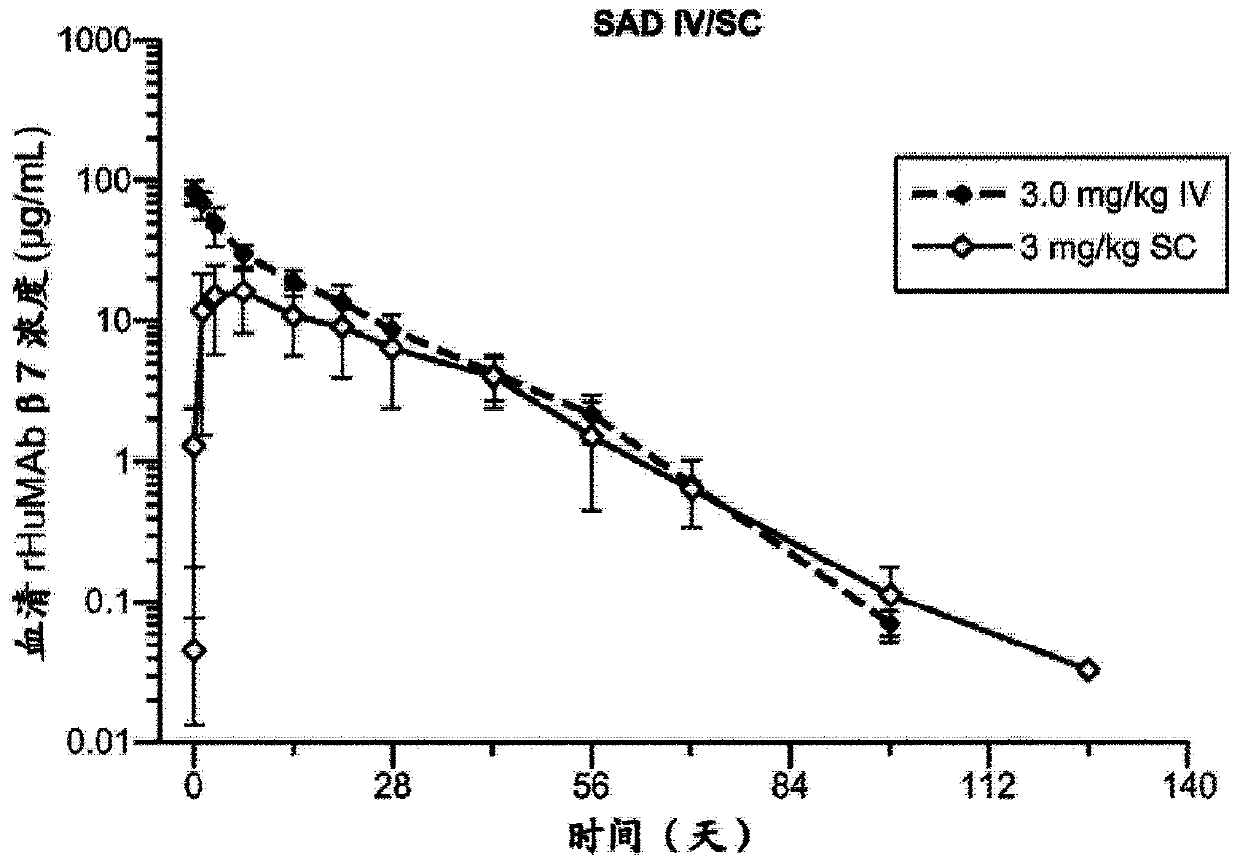 Methods of administering beta7 integrin antagonists