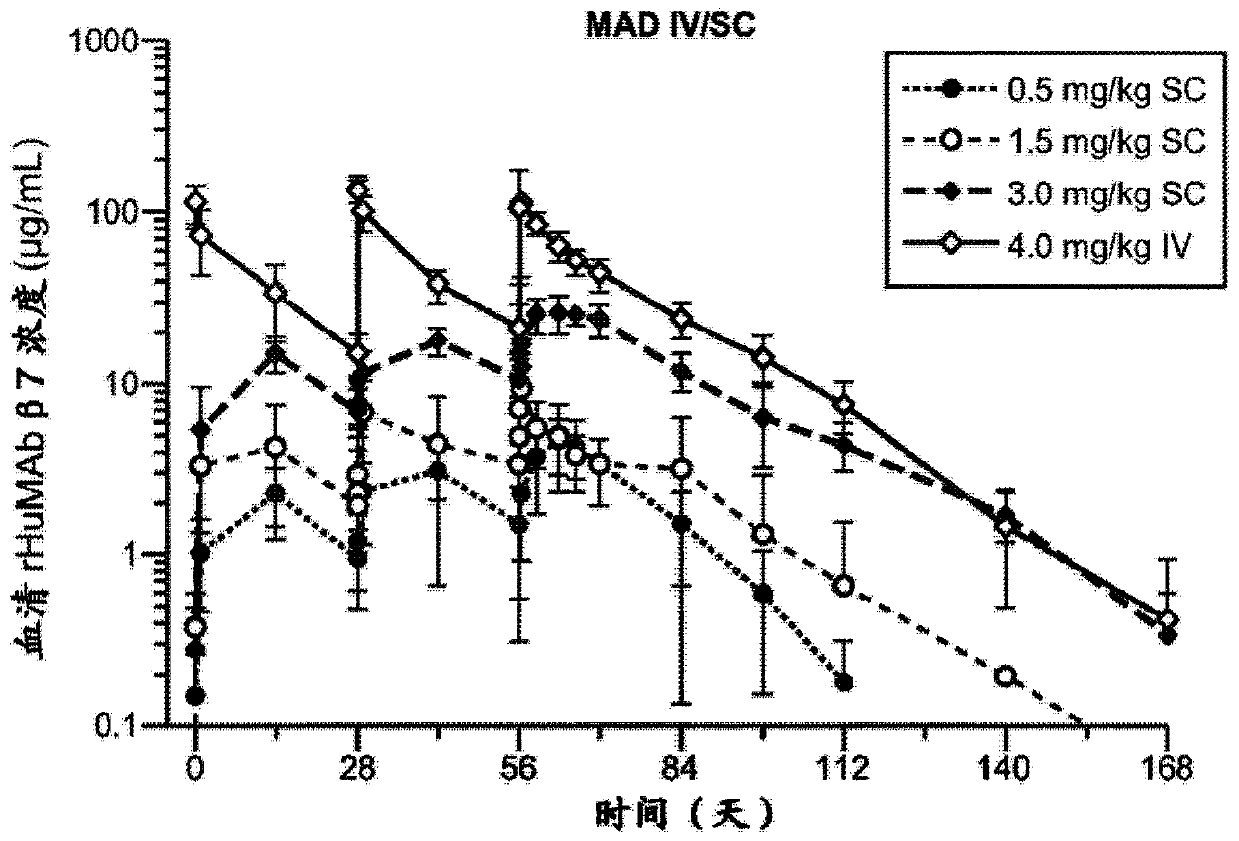 Methods of administering beta7 integrin antagonists