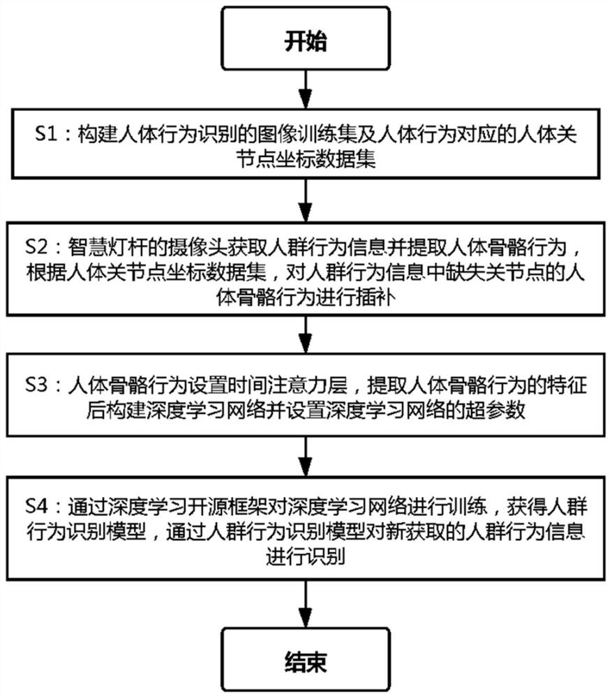 Intelligent lamp pole crowd behavior recognition method and device based on human body joint point coordinates