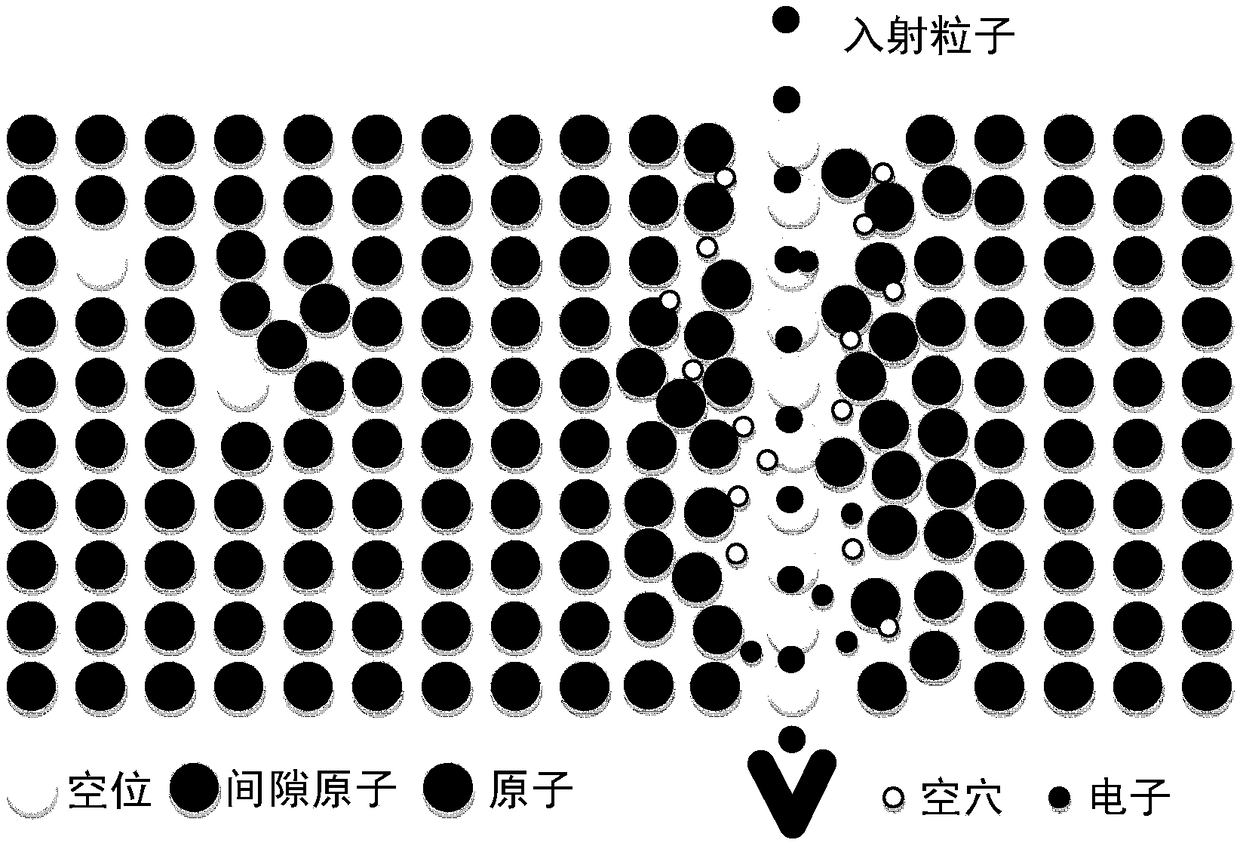 Irradiation particle energy selection method capable of simultaneously generating ionization and displacement defects