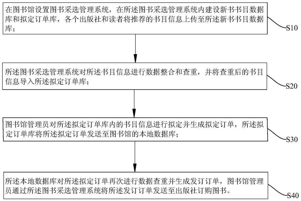 Book joint selection method and system