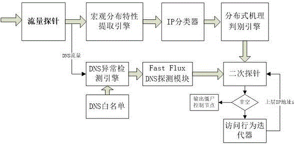 A method for tracking a backbone network botnet based on a distributed space-time mechanism