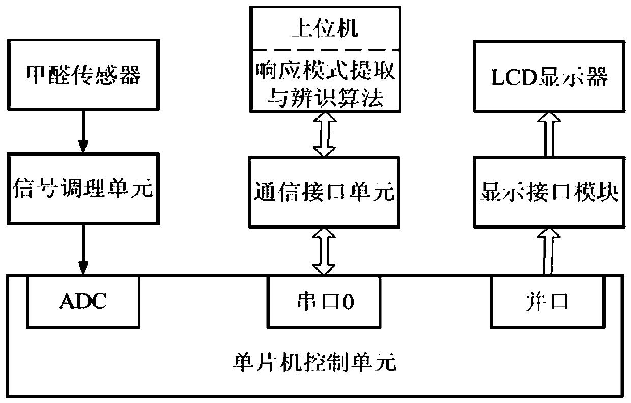 Textile formaldehyde detection system