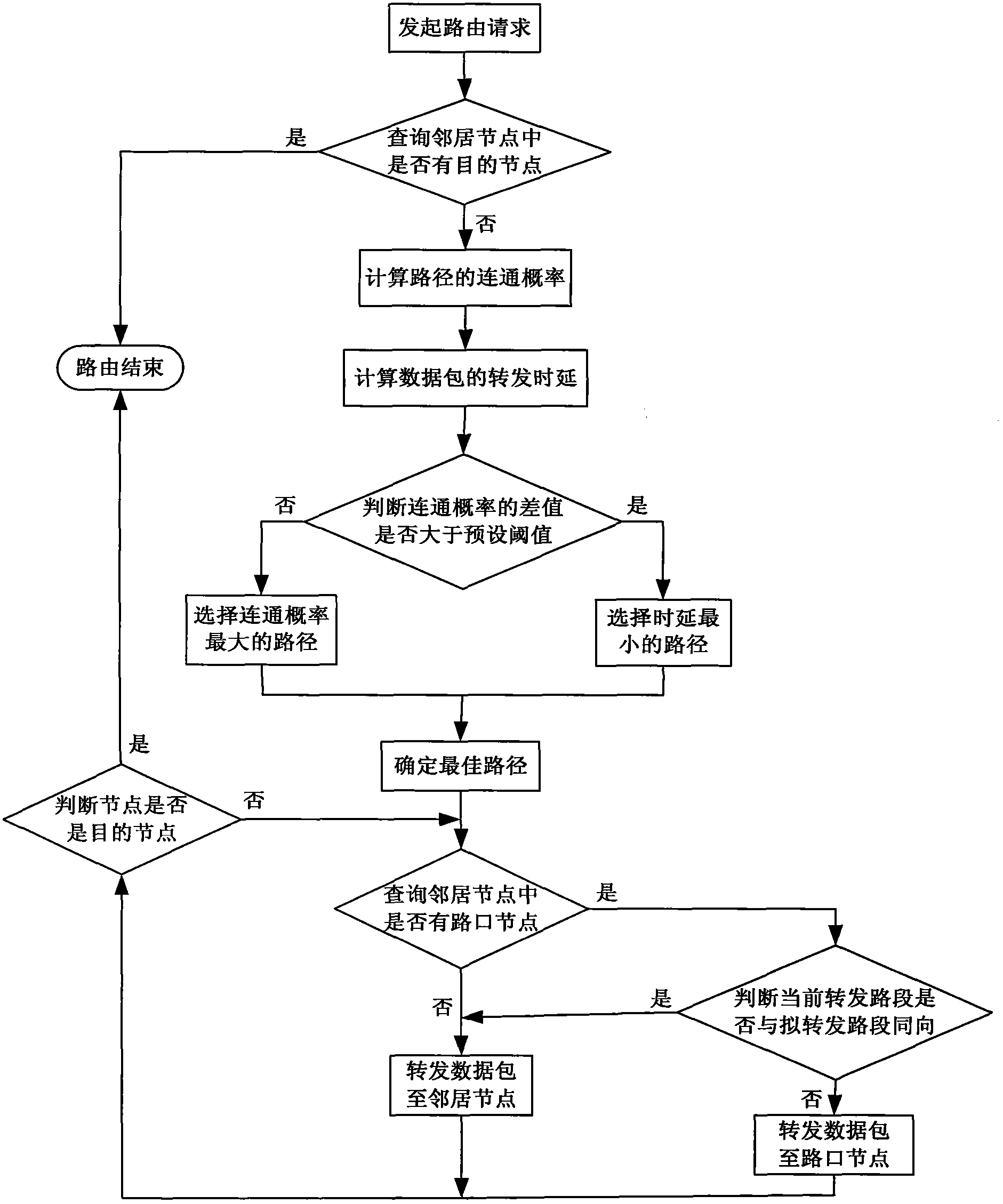 Connectivity sensing routing method on basis of location prediction in vehicle ad hoc network