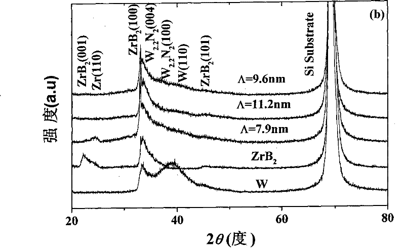 ZrB2/W nano multilayer film and preparation method thereof