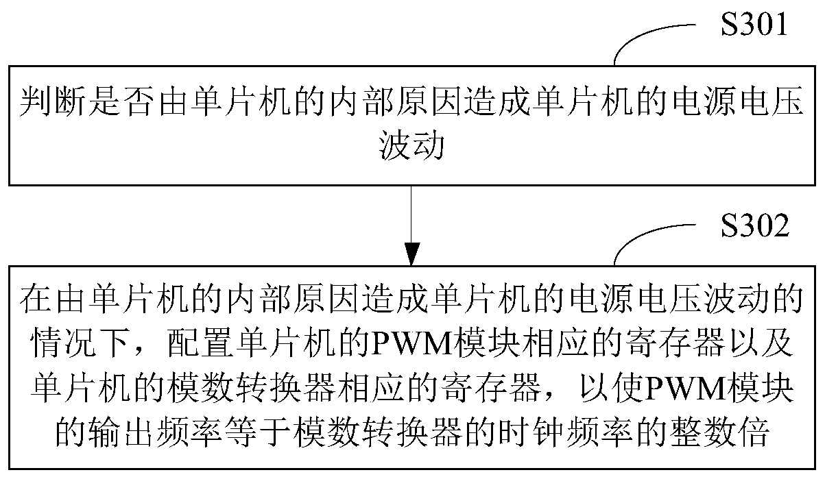 Method and device for improving analog-to-digital conversion precision of single-chip microcomputer